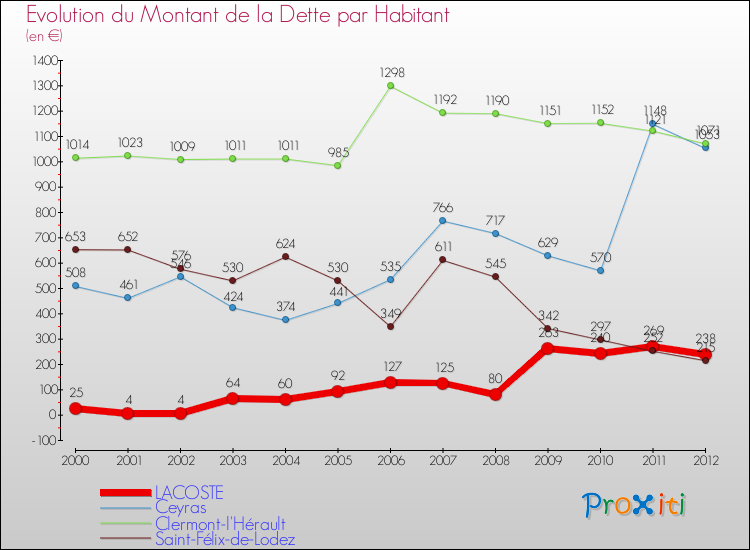 Evolution de la dette par habitant pour la commune de LACOSTE et les communes proches de 2000 à 2012 Comparaison de la dette par habitant pour LACOSTE et les communes voisines de 2000 à 2012