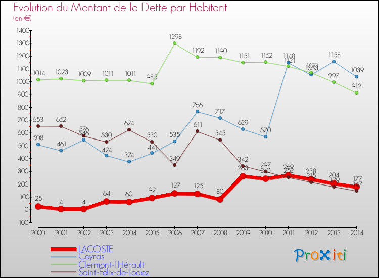 Evolution de la dette par habitant pour la commune de LACOSTE et les communes proches de 2000 à 2014 Comparaison de la dette par habitant pour LACOSTE et les communes voisines de 2000 à 2014