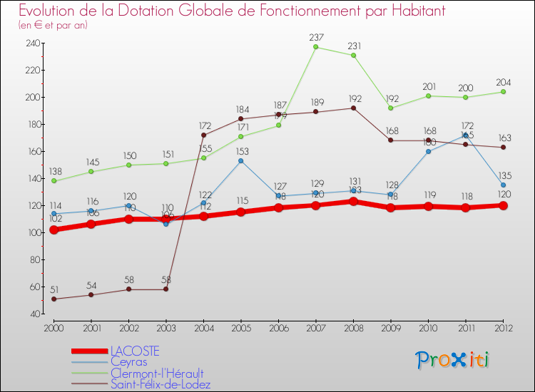 Evolution et montant de la dotation globale de fonctionnement par Habitant pour LACOSTE et les communes proches Comparaison des dotations globales de fonctionnement par habitant pour LACOSTE et les communes voisines