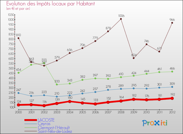 Evolution et montant des impôts locaux par Habitant pour LACOSTE et les communes proches Comparaison des impôts locaux par habitant pour LACOSTE et les communes voisines