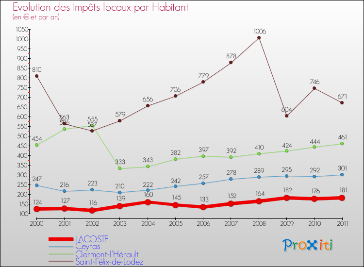 Evolution et montant des impôts locaux par Habitant pour LACOSTE et les communes proches Comparaison des impôts locaux par habitant pour LACOSTE et les communes voisines