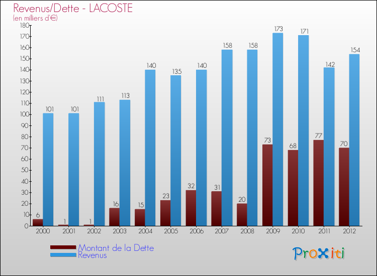 Evolution comparée de la dette et des revenus pour la commune de LACOSTE de 2000 à 2012 Comparaison de la dette et des revenus pour LACOSTE de 2000 à 2012