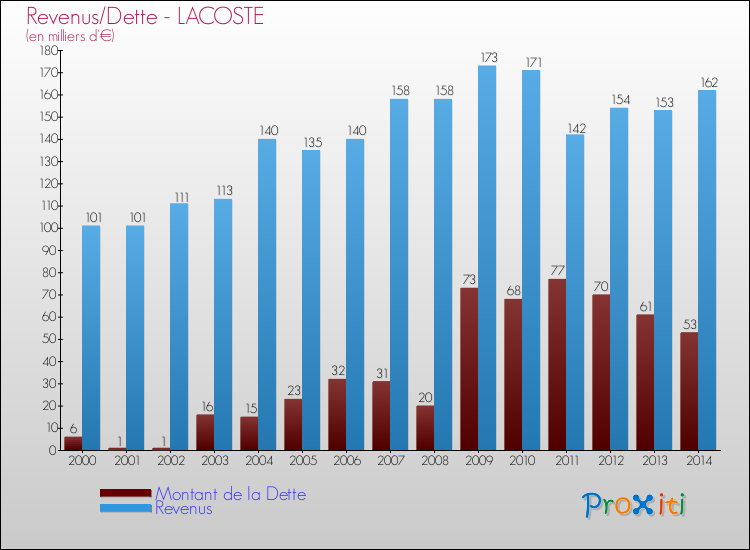 Evolution comparée de la dette et des revenus pour la commune de LACOSTE de 2000 à 2014 Comparaison de la dette et des revenus pour LACOSTE de 2000 à 2014