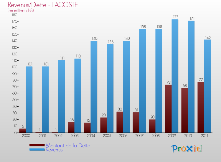 Evolution comparée de la dette et des revenus pour la commune de LACOSTE de 2000 à 2011 Comparaison de la dette et des revenus pour LACOSTE de 2000 à 2011