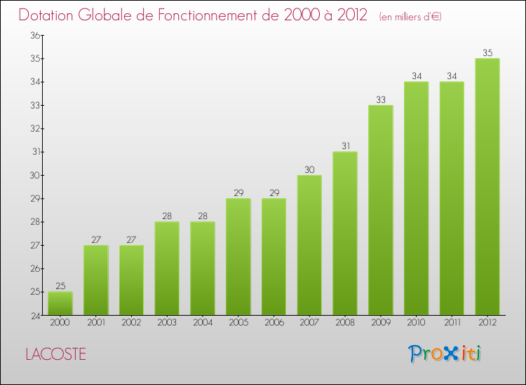 Evolution du montant de la Dotation Globale de Fonctionnement pour la commune de LACOSTE de 2000 à 2012 Evolution du montant de la Dotation Globale de Fonctionnement pour LACOSTE de 2000 à 2012