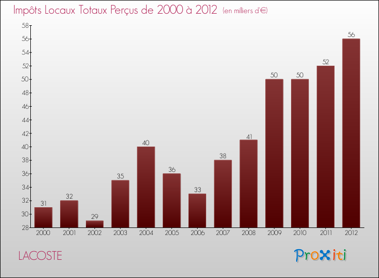 Evolution des Impôts Locaux pour la commune de LACOSTE de 2000 à 2012 Evolution des Impôts Locaux pour LACOSTE de 2000 à 2012