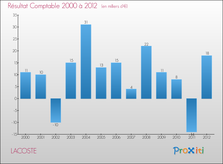 Evolution du résultat comptable pour la commune de LACOSTE de 2000 à 2012 Evolution du résultat comptable pour LACOSTE de 2000 à 2012