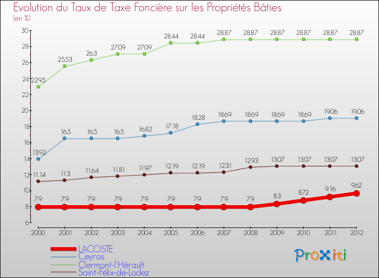 Evolution du taux de la taxe foncière sur le bati pour LACOSTE et les communes proches de 2000 à 2012 Comparaison des taux de taxe foncière sur le bati pour LACOSTE et les communes voisines de 2000 à 2012