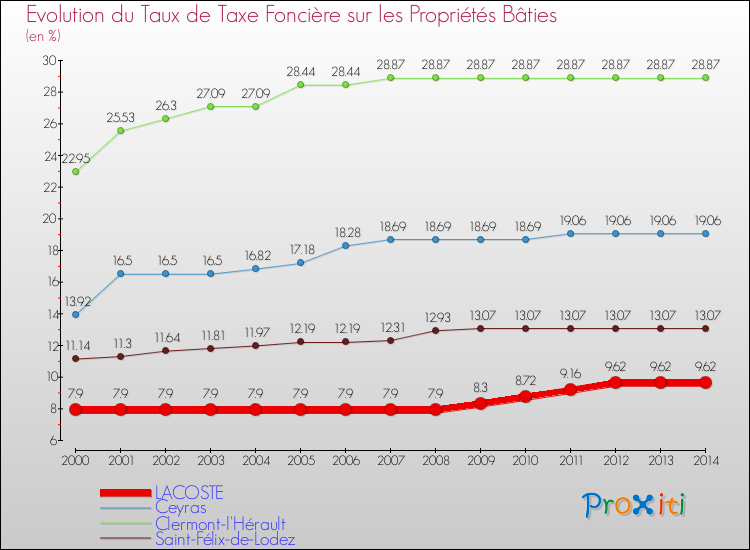 Evolution du taux de la taxe foncière sur le bati pour LACOSTE et les communes proches de 2000 à 2014 Comparaison des taux de taxe foncière sur le bati pour LACOSTE et les communes voisines de 2000 à 2014