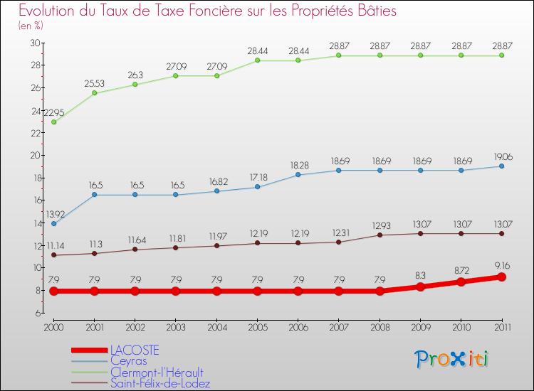 Evolution du taux de la taxe foncière sur le bati pour LACOSTE et les communes proches Comparaison des taux de taxe foncière sur le bati pour LACOSTE et les communes voisines