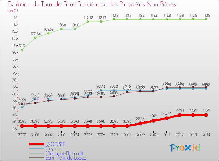 Evolution du taux de la taxe foncière sur les immeubles et terrains non batis pour LACOSTE et les communes proches de 2000 à 2014 Comparaison des taux de la taxe foncière sur les immeubles et terrains non batis pour LACOSTE et les communes voisines de 2000 à 2014