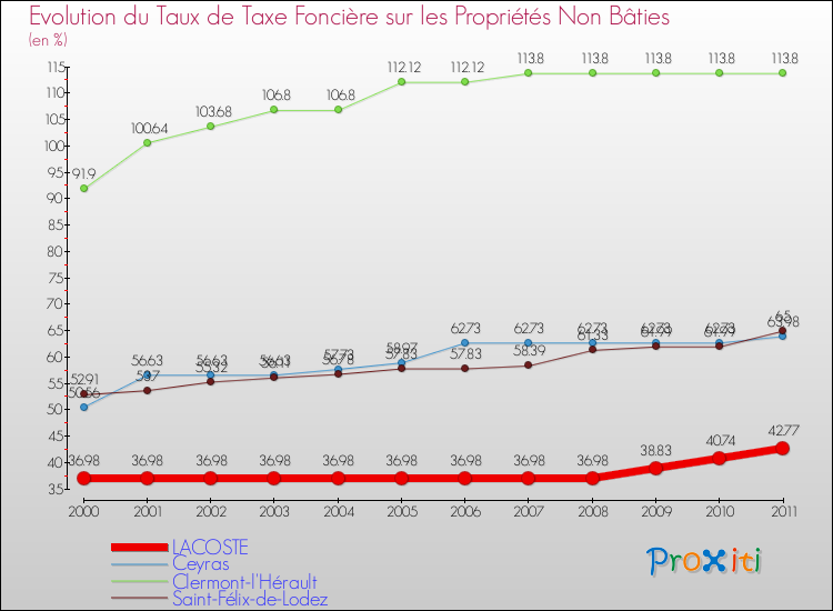 Evolution du taux de la taxe foncière sur les immeubles et terrains non batis pour LACOSTE et les communes proches Comparaison des taux de la taxe foncière sur les immeubles et terrains non batis pour LACOSTE et les communes voisines