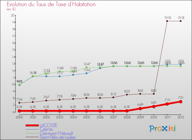 Evolution du taux de la taxe d'habitation pour LACOSTE et les communes proches Comparaison des taux de la taxe d'habitation pour LACOSTE et les communes voisines