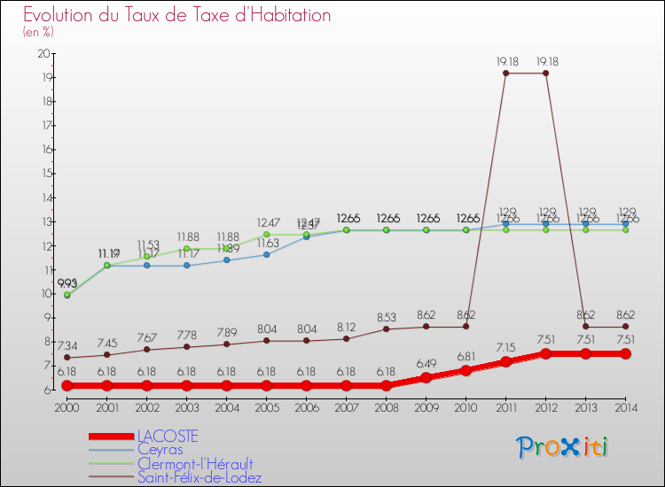 Evolution du taux de la taxe d'habitation pour LACOSTE et les communes proches de 2000 à 2014 Comparaison des taux de la taxe d'habitation pour LACOSTE et les communes voisines de 2000 à 2014