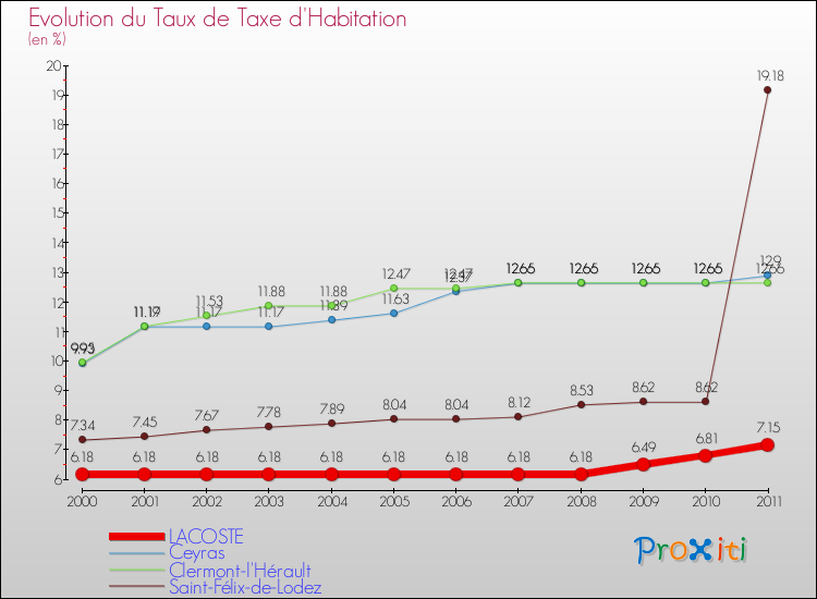 Evolution du taux de la taxe d'habitation pour LACOSTE et les communes proches Comparaison des taux de la taxe d'habitation pour LACOSTE et les communes voisines
