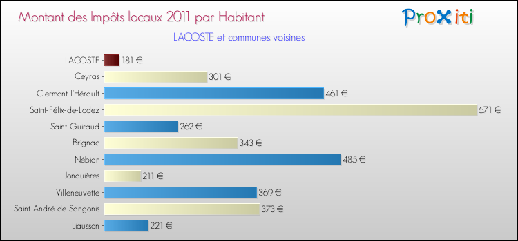 Montant des impôts locaux par Habitant pour LACOSTE et les communes proches Comparaison des impôts locaux par habitant pour LACOSTE et les communes voisines