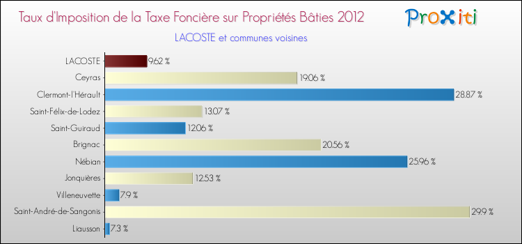 Taux d'imposition de la taxe foncière sur le bati 2012 pour LACOSTE et les communes proches Comparaison des taux d'imposition de la taxe foncière sur le bati 2012 pour LACOSTE et les communes voisines