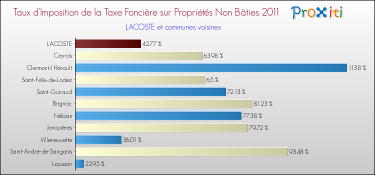 Taux d'imposition de la taxe foncière sur les immeubles et terrains non batis 2011 pour LACOSTE et les communes proches Comparaison des taux d'imposition de la taxe foncière sur les immeubles et terrains non batis 2011 pour LACOSTE et les communes voisines