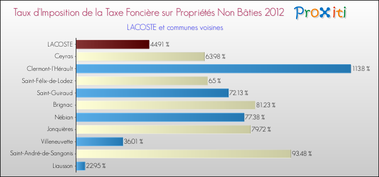 Taux d'imposition de la taxe foncière sur les immeubles et terrains non batis 2012 pour LACOSTE et les communes proches Comparaison des taux d'imposition de la taxe foncière sur les immeubles et terrains non batis 2012 pour LACOSTE et les communes voisines
