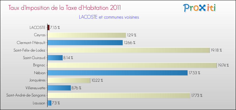 Taux d'imposition de la taxe d'habitation 2011 pour LACOSTE et les communes proches Comparaison des taux d'imposition de la taxe d'habitation 2011 pour LACOSTE et les communes voisines