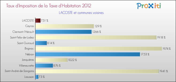 Taux d'imposition de la taxe d'habitation 2012 pour LACOSTE et les communes proches Comparaison des taux d'imposition de la taxe d'habitation 2012 pour LACOSTE et les communes voisines