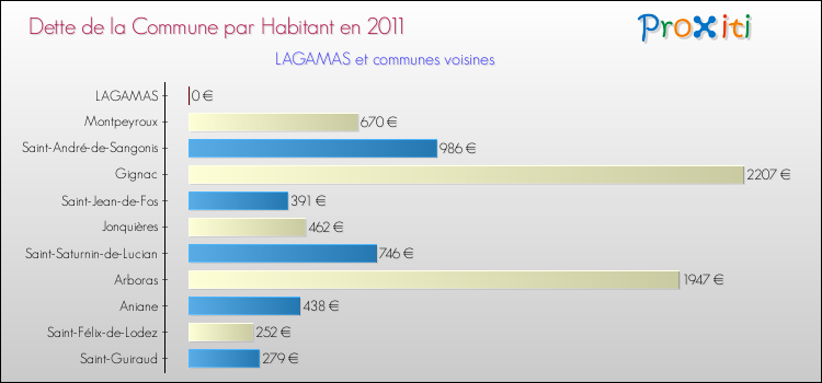 Dette par habitant de la commune en 2011 pour LAGAMAS et les communes proches Comparaison de la dette par habitant de la commune en 2011 pour LAGAMAS et les communes voisines