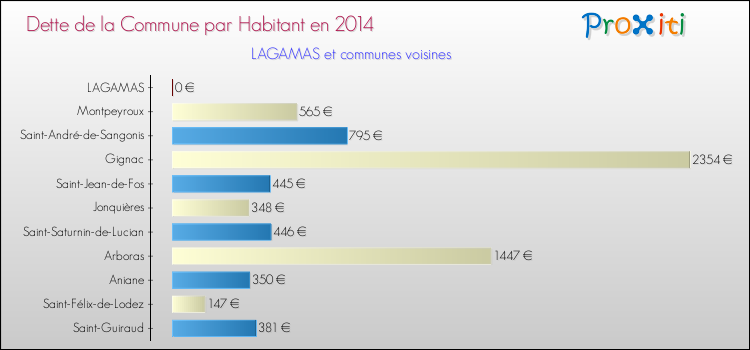 Dette par habitant de la commune en 2014 pour LAGAMAS et les communes proches Comparaison de la dette par habitant de la commune en 2014 pour LAGAMAS et les communes voisines