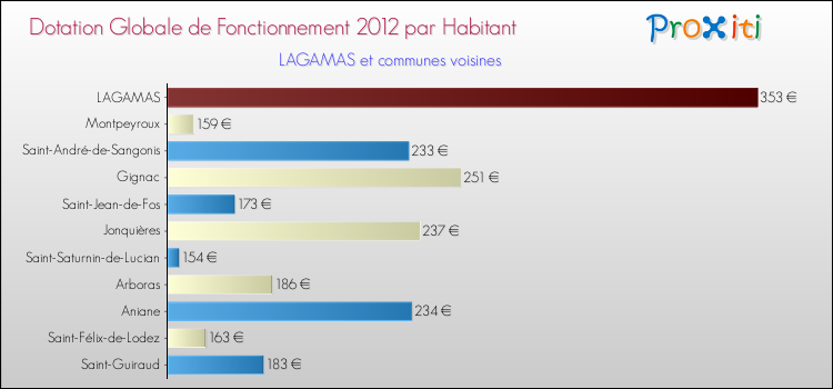 Montant des dotations globales de fonctionnement DGF par Habitant pour LAGAMAS et les communes proches Comparaison des des dotations globales de fonctionnement DGF par habitant pour LAGAMAS et les communes voisines