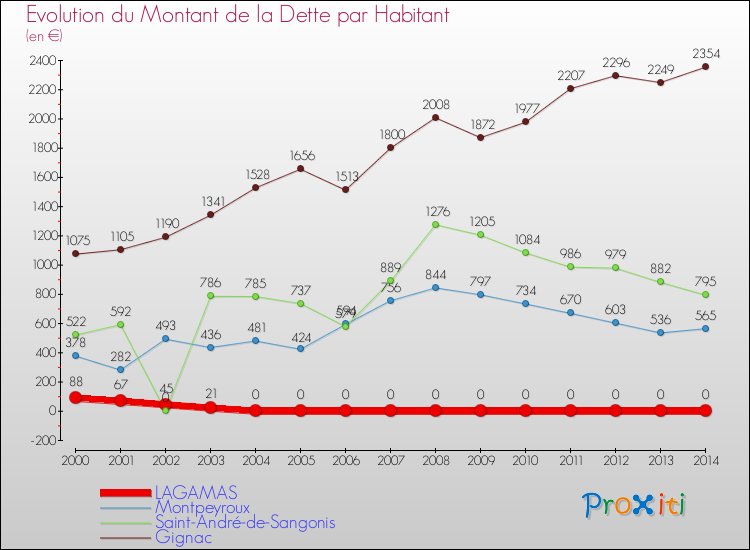 Evolution de la dette par habitant pour la commune de LAGAMAS et les communes proches de 2000 à 2014 Comparaison de la dette par habitant pour LAGAMAS et les communes voisines de 2000 à 2014
