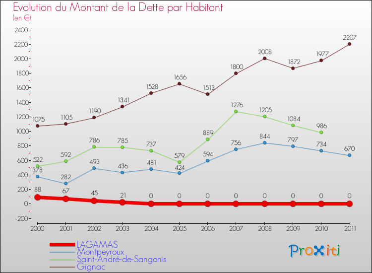 Evolution de la dette par habitant pour la commune de LAGAMAS et les communes proches Comparaison de la dette par habitant pour LAGAMAS et les communes voisines