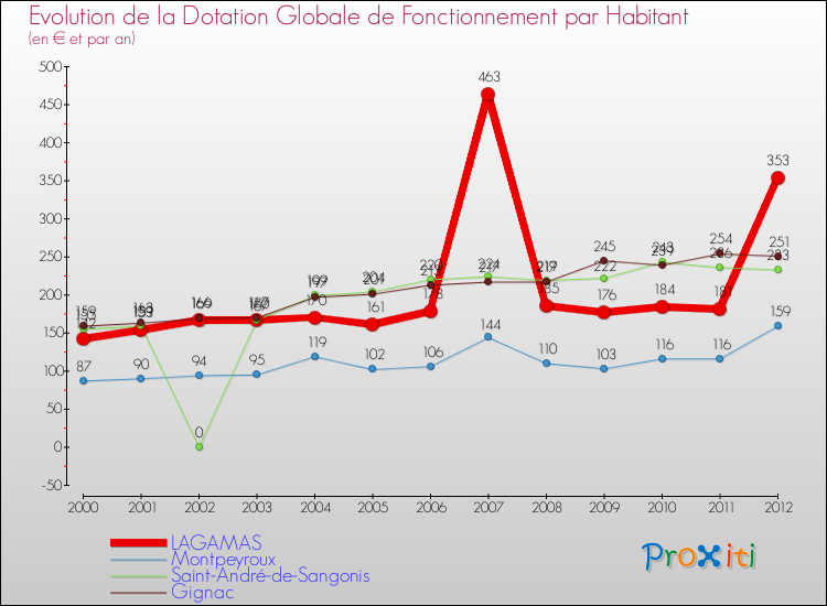 Evolution et montant de la dotation globale de fonctionnement par Habitant pour LAGAMAS et les communes proches Comparaison des dotations globales de fonctionnement par habitant pour LAGAMAS et les communes voisines