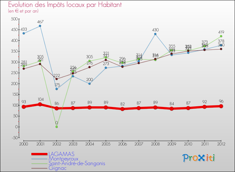 Evolution et montant des impôts locaux par Habitant pour LAGAMAS et les communes proches Comparaison des impôts locaux par habitant pour LAGAMAS et les communes voisines