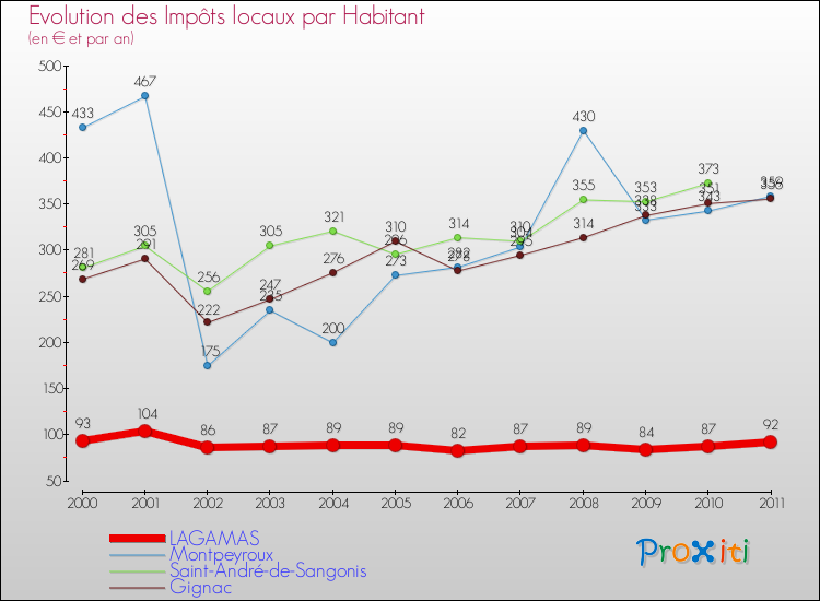 Evolution et montant des impôts locaux par Habitant pour LAGAMAS et les communes proches Comparaison des impôts locaux par habitant pour LAGAMAS et les communes voisines