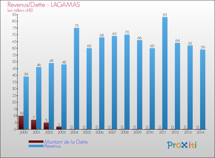 Evolution comparée de la dette et des revenus pour la commune de LAGAMAS de 2000 à 2014 Comparaison de la dette et des revenus pour LAGAMAS de 2000 à 2014