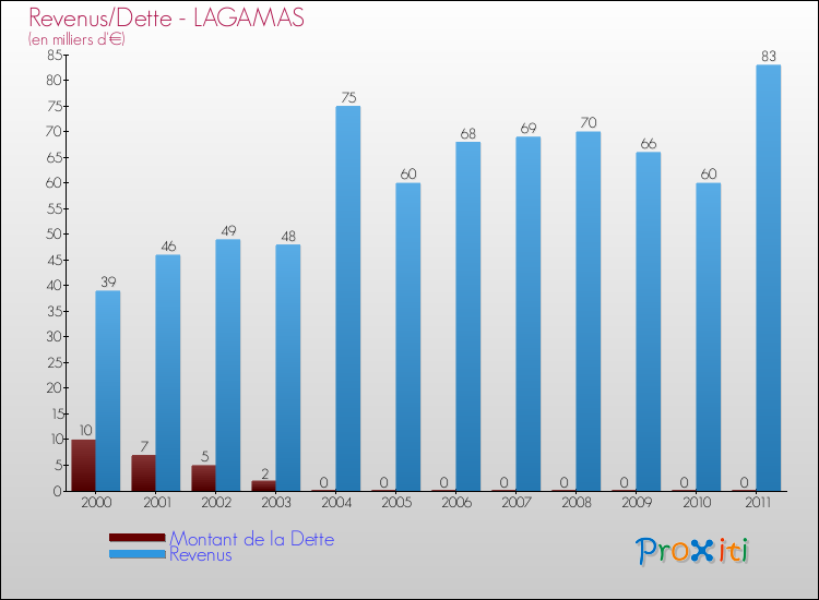 Evolution comparée de la dette et des revenus pour la commune de LAGAMAS de 2000 à 2011 Comparaison de la dette et des revenus pour LAGAMAS de 2000 à 2011