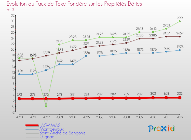 Evolution du taux de la taxe foncière sur le bati pour LAGAMAS et les communes proches de 2000 à 2012 Comparaison des taux de taxe foncière sur le bati pour LAGAMAS et les communes voisines de 2000 à 2012