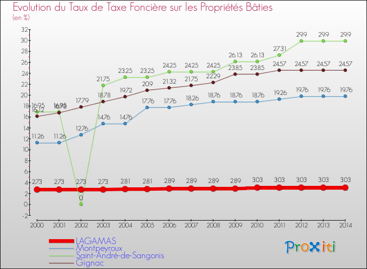 Evolution du taux de la taxe foncière sur le bati pour LAGAMAS et les communes proches de 2000 à 2014 Comparaison des taux de taxe foncière sur le bati pour LAGAMAS et les communes voisines de 2000 à 2014