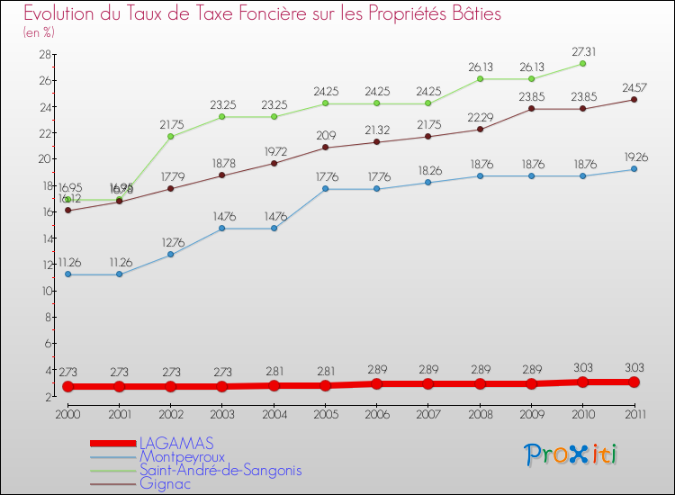 Evolution du taux de la taxe foncière sur le bati pour LAGAMAS et les communes proches Comparaison des taux de taxe foncière sur le bati pour LAGAMAS et les communes voisines