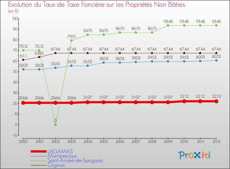 Evolution du taux de la taxe foncière sur les immeubles et terrains non batis pour LAGAMAS et les communes proches de 2000 à 2012 Comparaison des taux de la taxe foncière sur les immeubles et terrains non batis pour LAGAMAS et les communes voisines de 2000 à 2012
