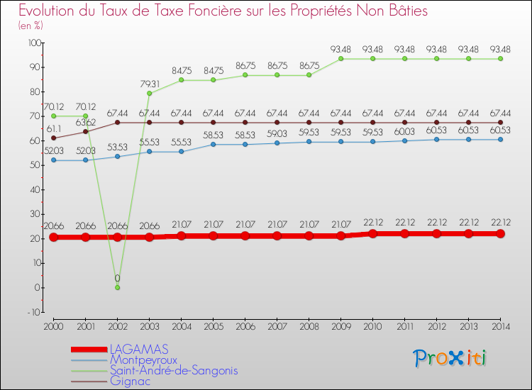 Evolution du taux de la taxe foncière sur les immeubles et terrains non batis pour LAGAMAS et les communes proches de 2000 à 2014 Comparaison des taux de la taxe foncière sur les immeubles et terrains non batis pour LAGAMAS et les communes voisines de 2000 à 2014