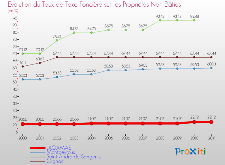 Evolution du taux de la taxe foncière sur les immeubles et terrains non batis pour LAGAMAS et les communes proches Comparaison des taux de la taxe foncière sur les immeubles et terrains non batis pour LAGAMAS et les communes voisines