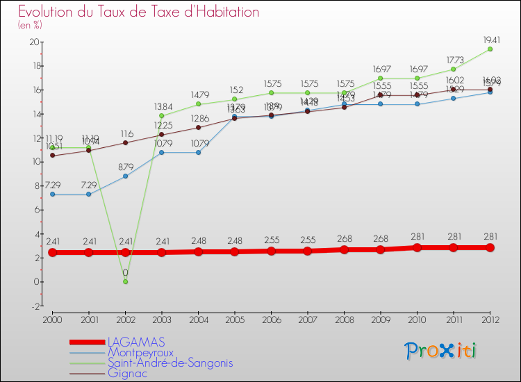 Evolution du taux de la taxe d'habitation pour LAGAMAS et les communes proches Comparaison des taux de la taxe d'habitation pour LAGAMAS et les communes voisines