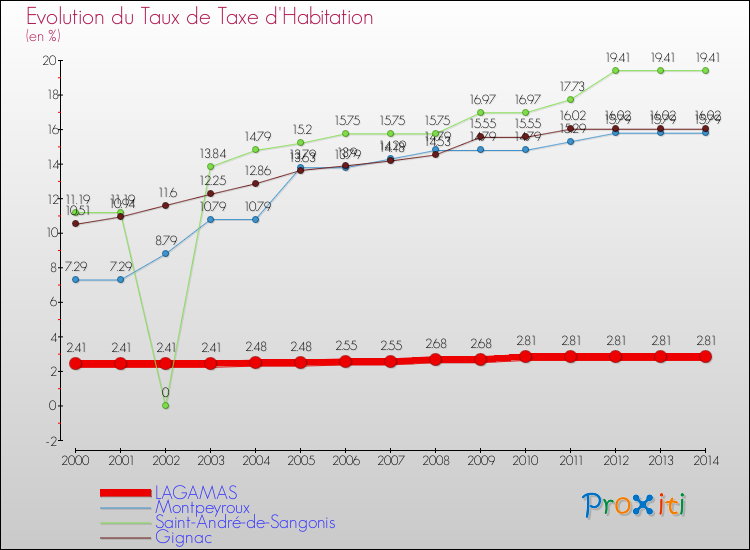 Evolution du taux de la taxe d'habitation pour LAGAMAS et les communes proches de 2000 à 2014 Comparaison des taux de la taxe d'habitation pour LAGAMAS et les communes voisines de 2000 à 2014