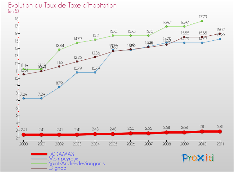 Evolution du taux de la taxe d'habitation pour LAGAMAS et les communes proches Comparaison des taux de la taxe d'habitation pour LAGAMAS et les communes voisines