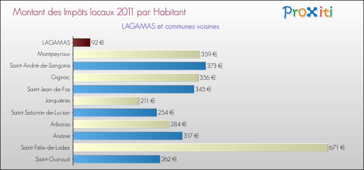Montant des impôts locaux par Habitant pour LAGAMAS et les communes proches Comparaison des impôts locaux par habitant pour LAGAMAS et les communes voisines