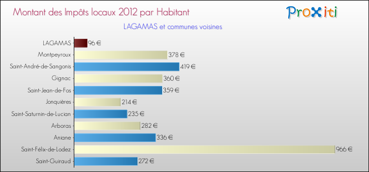 Montant des impôts locaux par Habitant pour LAGAMAS et les communes proches Comparaison des impôts locaux par habitant pour LAGAMAS et les communes voisines