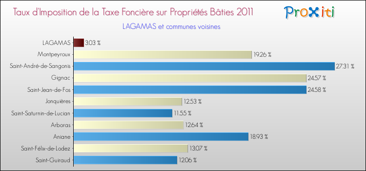 Taux d'imposition de la taxe foncière sur le bati 2011 pour LAGAMAS et les communes proches Comparaison des taux d'imposition de la taxe foncière sur le bati 2011 pour LAGAMAS et les communes voisines