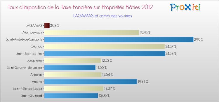 Taux d'imposition de la taxe foncière sur le bati 2012 pour LAGAMAS et les communes proches Comparaison des taux d'imposition de la taxe foncière sur le bati 2012 pour LAGAMAS et les communes voisines