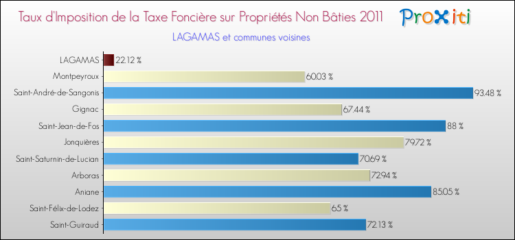 Taux d'imposition de la taxe foncière sur les immeubles et terrains non batis 2011 pour LAGAMAS et les communes proches Comparaison des taux d'imposition de la taxe foncière sur les immeubles et terrains non batis 2011 pour LAGAMAS et les communes voisines