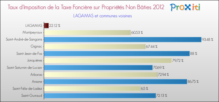 Taux d'imposition de la taxe foncière sur les immeubles et terrains non batis 2012 pour LAGAMAS et les communes proches Comparaison des taux d'imposition de la taxe foncière sur les immeubles et terrains non batis 2012 pour LAGAMAS et les communes voisines